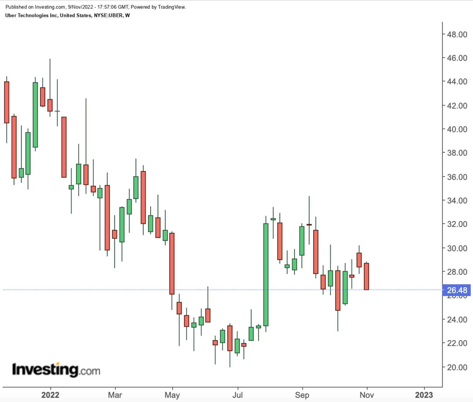 Investing In Uber (UBER): A Thorough Examination Investing In Uber (UBER): A Thorough Examination
