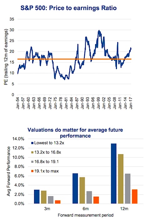Investor Concerns About High Stock Market Valuations: A BofA Response Investor Concerns About High Stock Market Valuations: A BofA Response