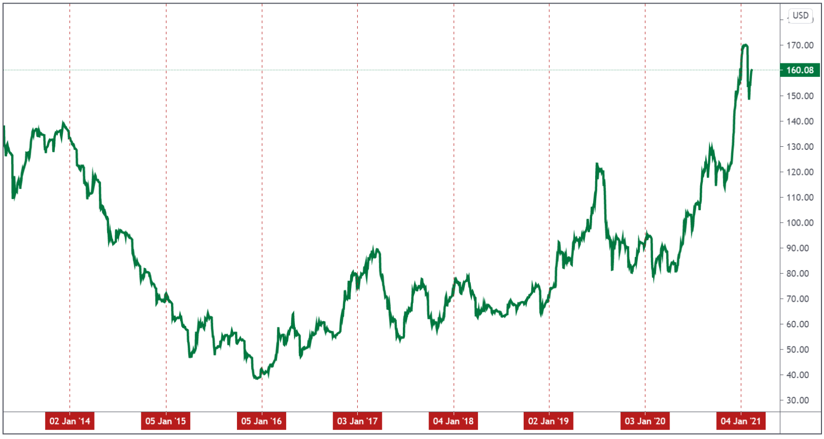 Iron Ore Price Forecast: Considering China's Steel Production Curbs Iron Ore Price Forecast: Considering China's Steel Production Curbs