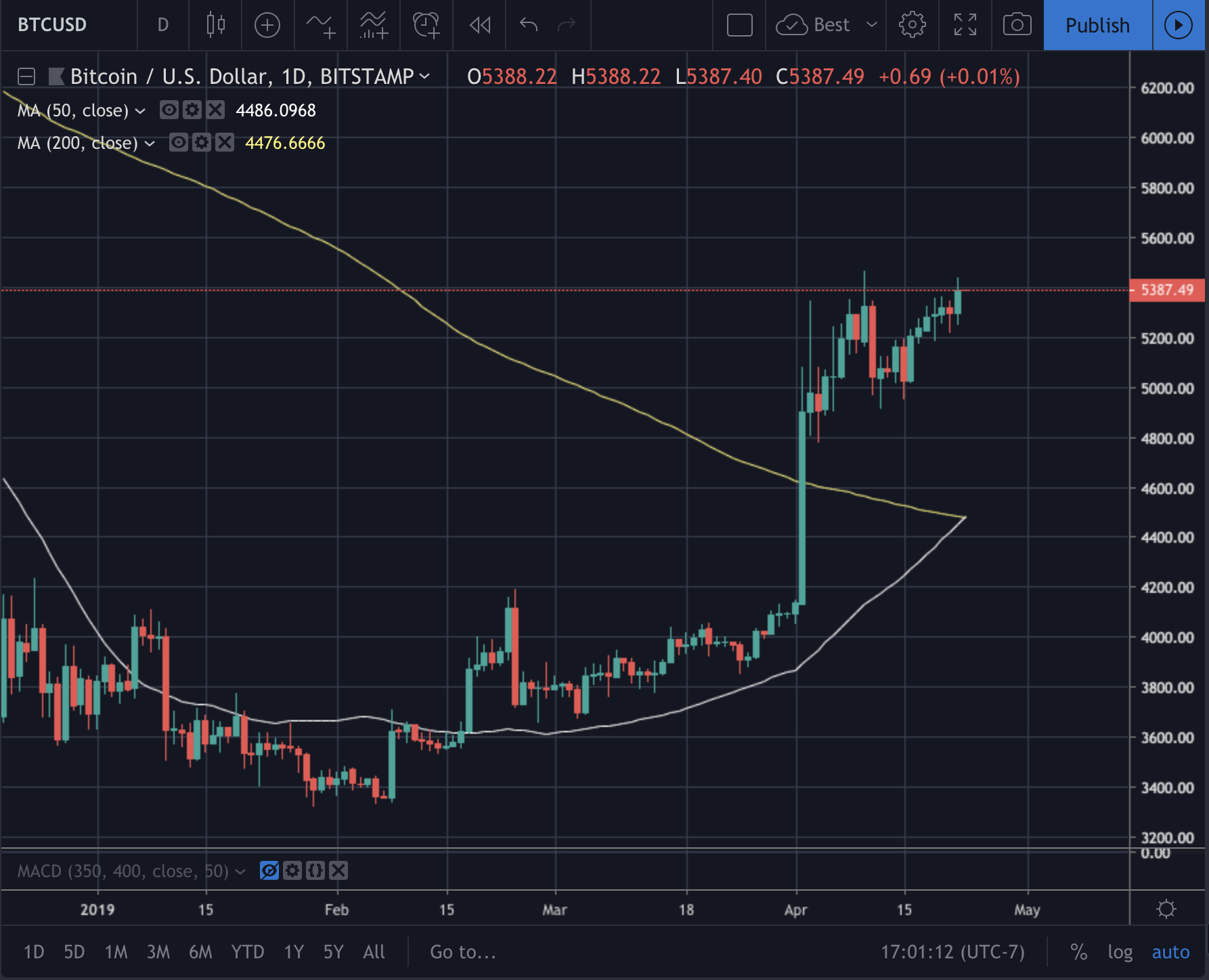 Is Bitcoin's Golden Cross A Buy Signal? Analyzing The Market Is Bitcoin's Golden Cross A Buy Signal? Analyzing The Market