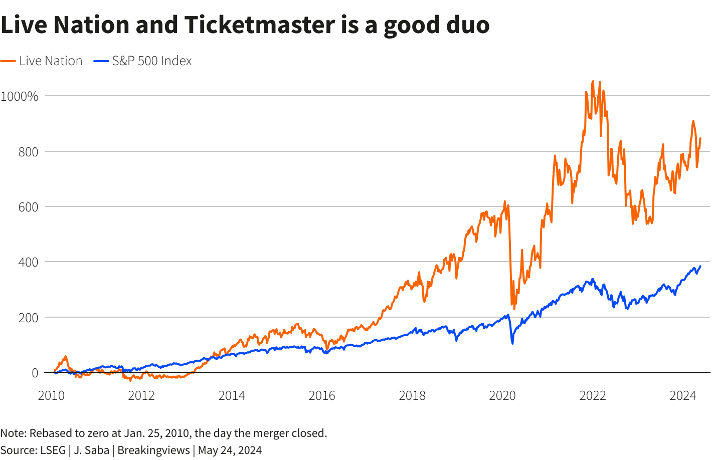 Is Live Nation Facing A Breakup Amidst Growing Pressure? Is Live Nation Facing A Breakup Amidst Growing Pressure?