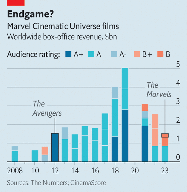 Is Marvel Losing Its Way? A Critical Look At Recent Productions Is Marvel Losing Its Way? A Critical Look At Recent Productions