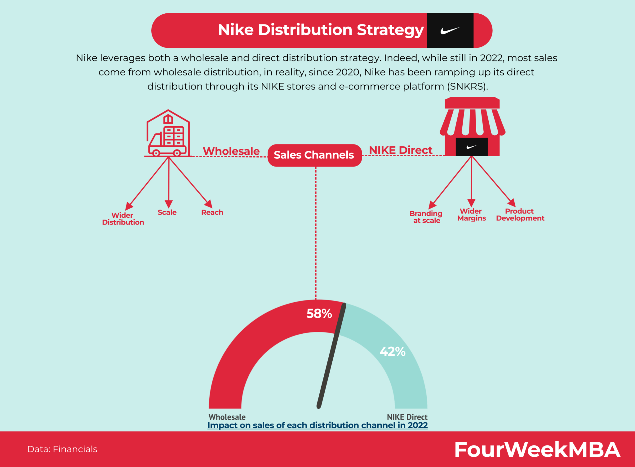 Is Nike's Revenue At A Five-Year Low? Is Nike's Revenue At A Five-Year Low?