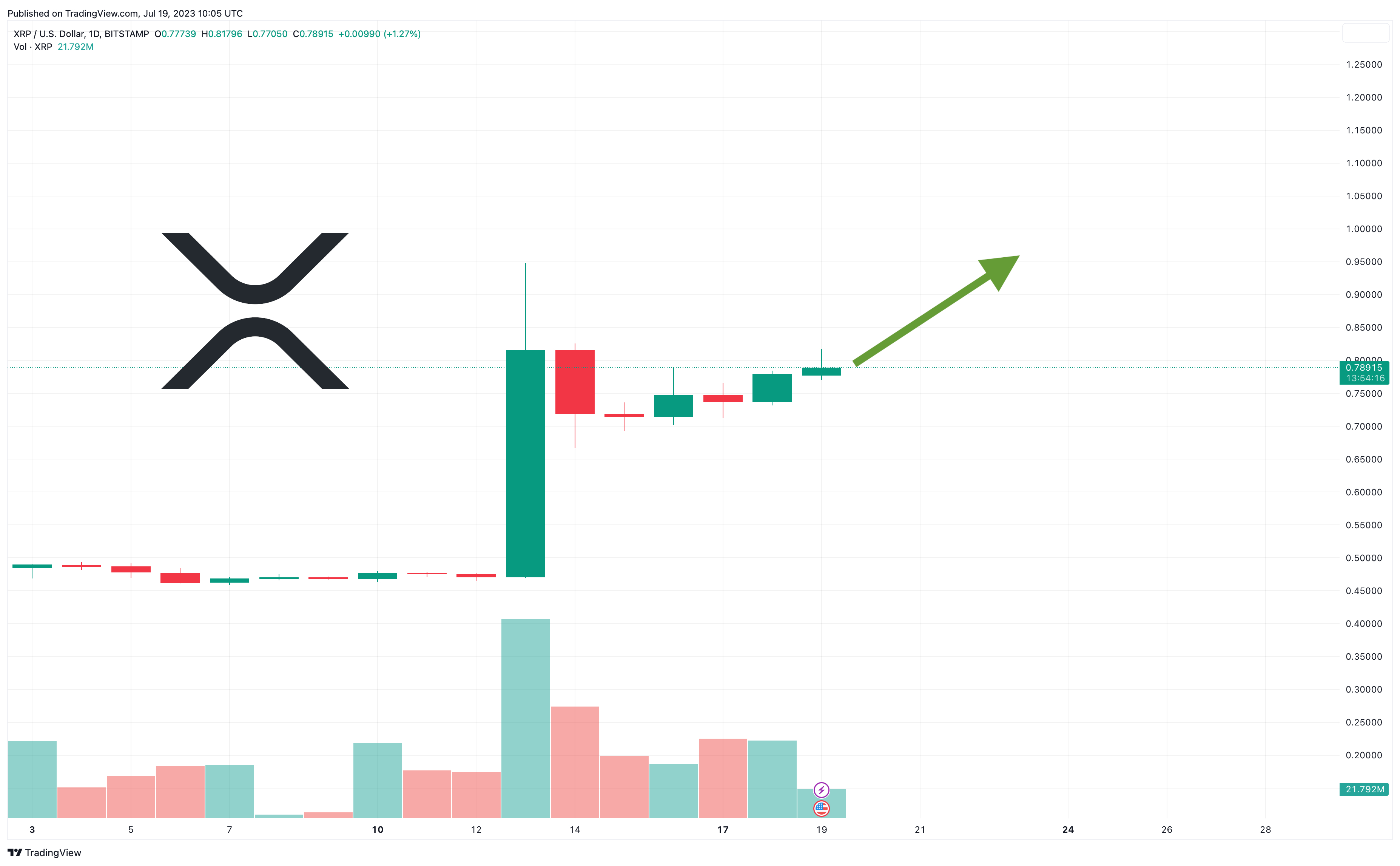 Is Now The Time To Buy XRP (Ripple)? (Price Below $3) Is Now The Time To Buy XRP (Ripple)? (Price Below $3)