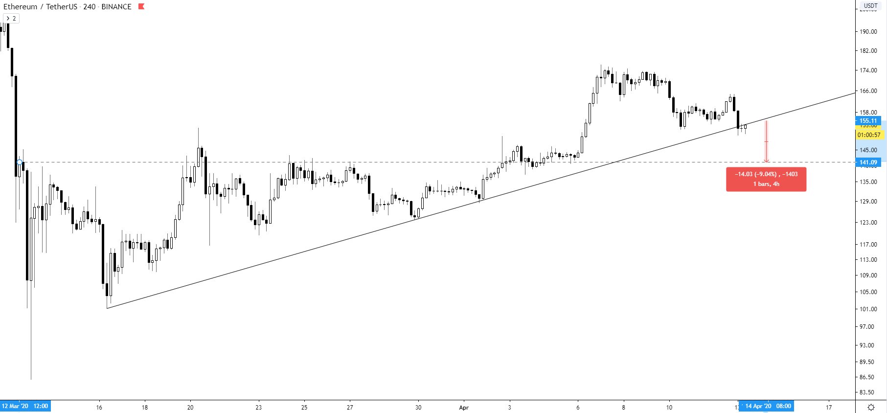Is The Ethereum Price Poised For An Uptrend? Is The Ethereum Price Poised For An Uptrend?