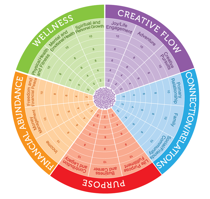 Is This The Good Life? Self-Assessment And Next Steps Is This The Good Life? Self-Assessment And Next Steps