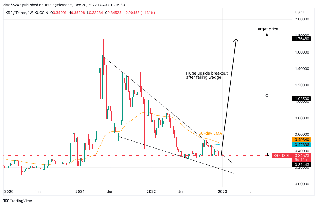 Is XRP's 400% 3-Month Rally Sustainable? Time To Buy? Is XRP's 400% 3-Month Rally Sustainable? Time To Buy?