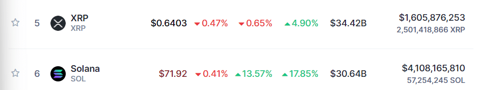Is XRP's Trading Volume Victory Over Solana A Sign Of Future ETF Approval? Is XRP's Trading Volume Victory Over Solana A Sign Of Future ETF Approval?
