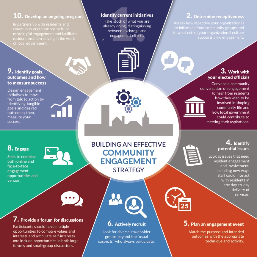 Islamic Community Development In Texas: Transparency And Public Engagement Strategy Islamic Community Development In Texas: Transparency And Public Engagement Strategy