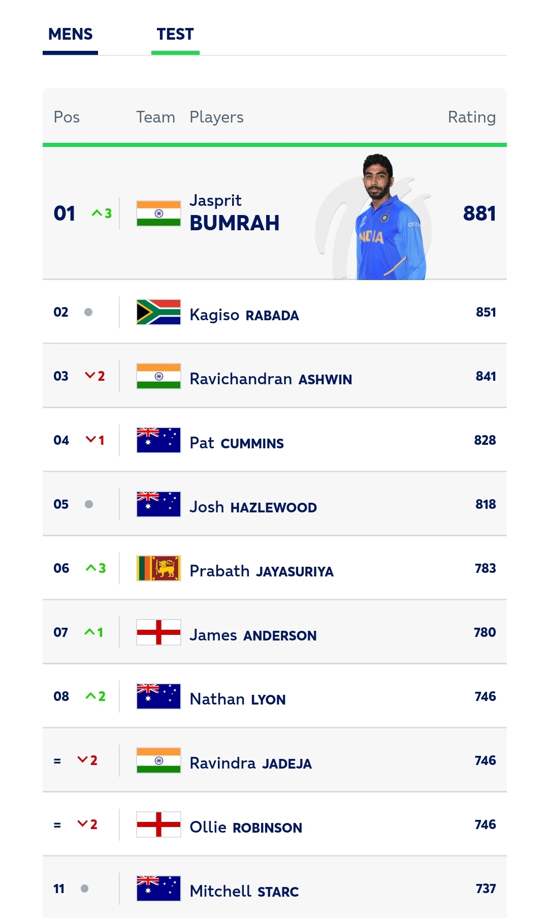 Jasprit Bumrah: Top Spot In ICC Test Bowling Rankings Secured Jasprit Bumrah: Top Spot In ICC Test Bowling Rankings Secured