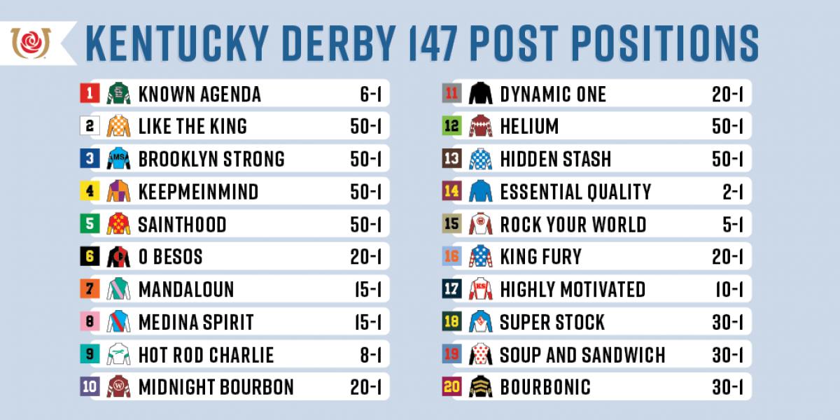 Kentucky Derby 2025: Analyzing The Early Odds And Potential Winners Kentucky Derby 2025: Analyzing The Early Odds And Potential Winners