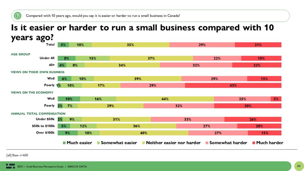 Léger Poll Reveals Canadian Business Uncertainty In The Face Of Global Headwinds Léger Poll Reveals Canadian Business Uncertainty In The Face Of Global Headwinds
