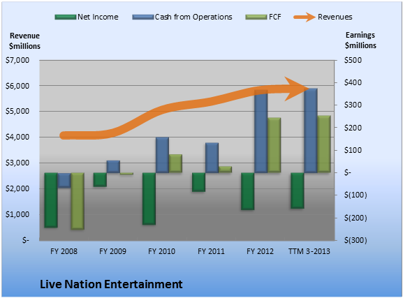 Live Nation Entertainment Stock (LYV): Analyzing Investment Options Live Nation Entertainment Stock (LYV): Analyzing Investment Options