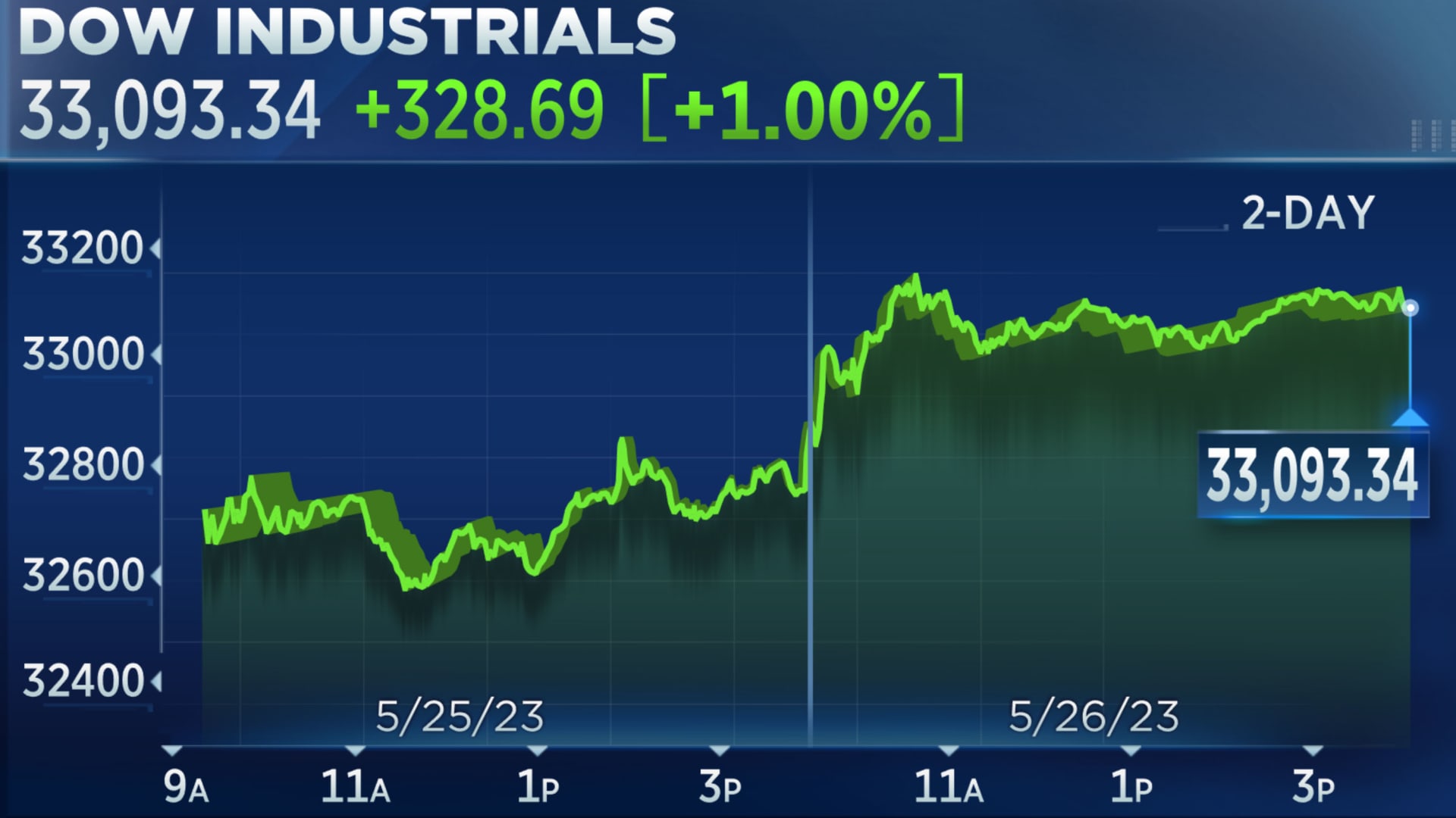 Live Stock Market Updates: Bond Sell-Off, Dow Futures, Bitcoin Rally Live Stock Market Updates: Bond Sell-Off, Dow Futures, Bitcoin Rally