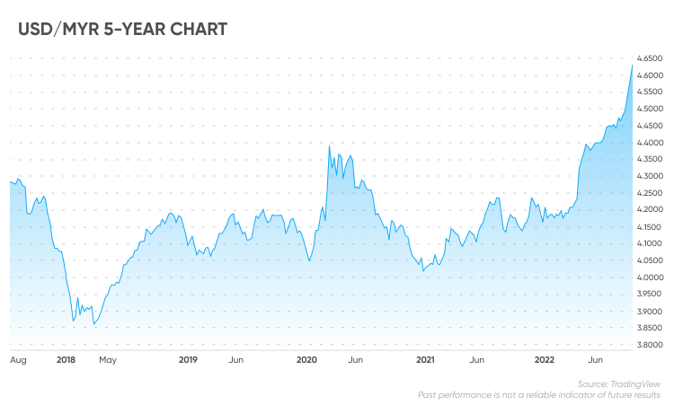Malaysian Ringgit (MYR) Exchange Rate:  Front-Loading And Its Impact On Export Businesses