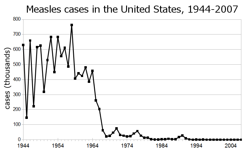 Measles Cases In US Increase Slightly To 1,046 Measles Cases In US Increase Slightly To 1,046