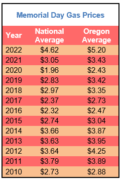 Memorial Day Gas Prices: A Decade-Low Prediction Memorial Day Gas Prices: A Decade-Low Prediction