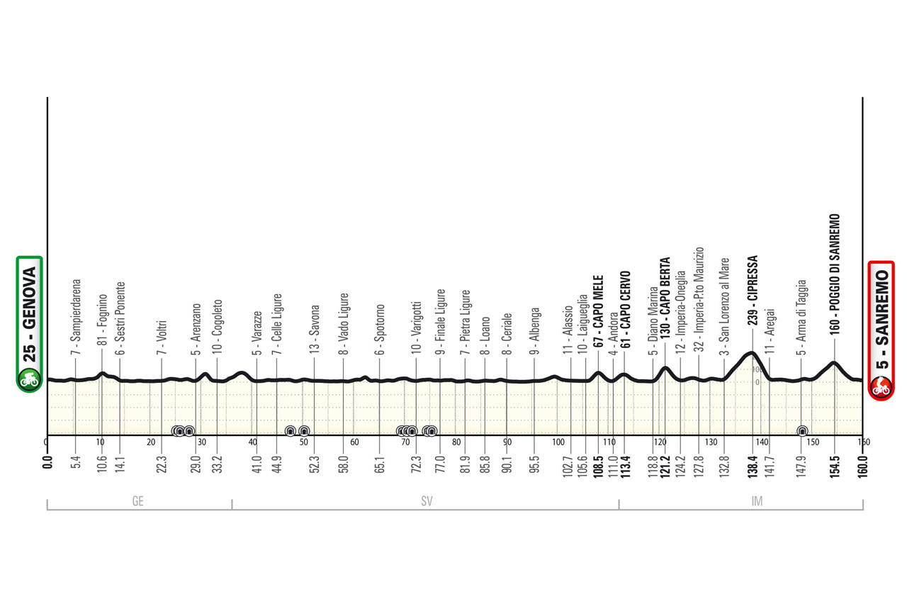 Milano-Sanremo 2025 E Sanremo Women: Guida Agli Orari Di Passaggio In Provincia Di Imperia Milano-Sanremo 2025 E Sanremo Women: Guida Agli Orari Di Passaggio In Provincia Di Imperia