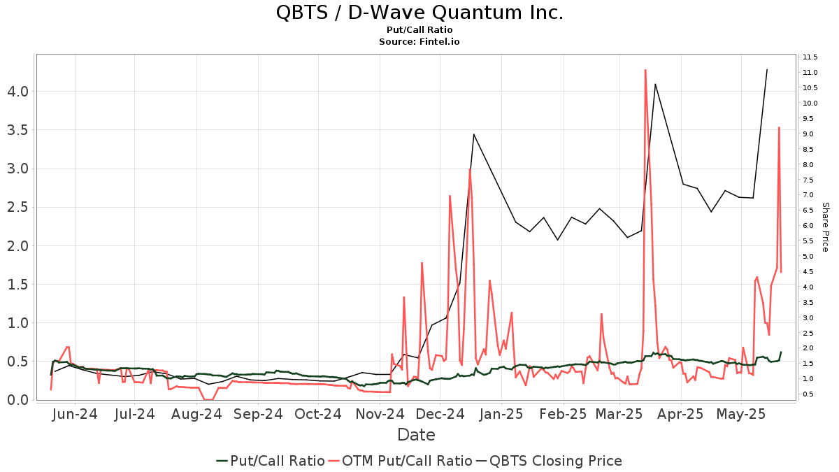 Monday's Stock Market Activity: Why Did D-Wave Quantum (QBTS) Increase? Monday's Stock Market Activity: Why Did D-Wave Quantum (QBTS) Increase?