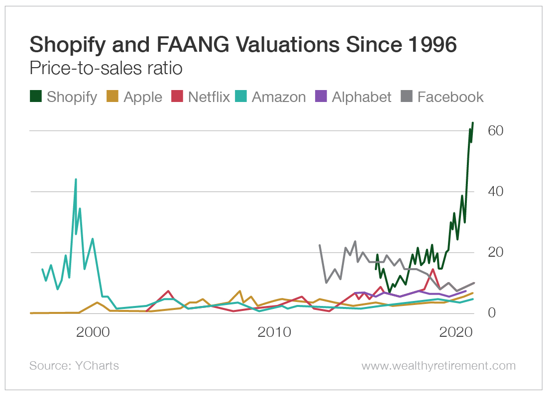 Nasdaq 100 Inclusion Boosts Shopify Stock By 14%+ Nasdaq 100 Inclusion Boosts Shopify Stock By 14%+