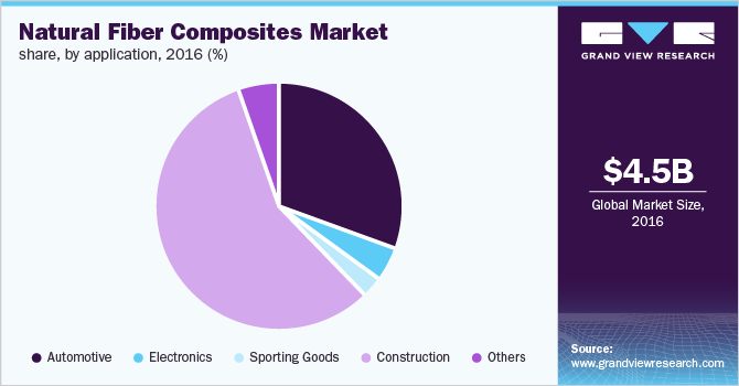 Natural Fiber Composites: A Comprehensive Market Forecast To 2029 Natural Fiber Composites: A Comprehensive Market Forecast To 2029