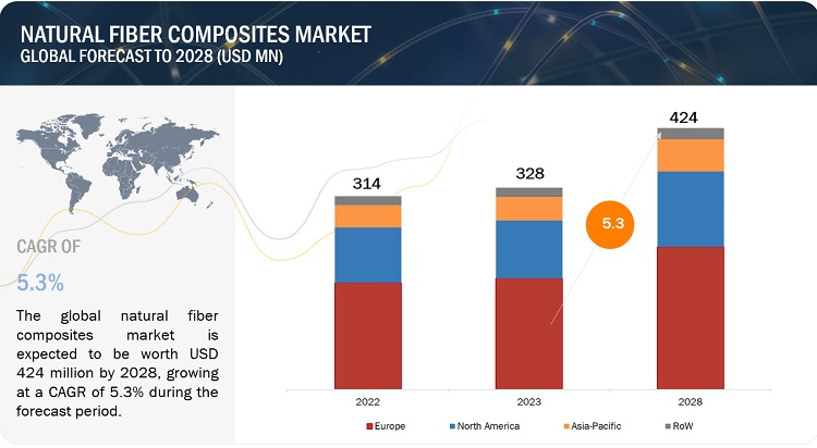 Natural Fiber Composites Industry: Global Market Forecast To 2029 Natural Fiber Composites Industry: Global Market Forecast To 2029
