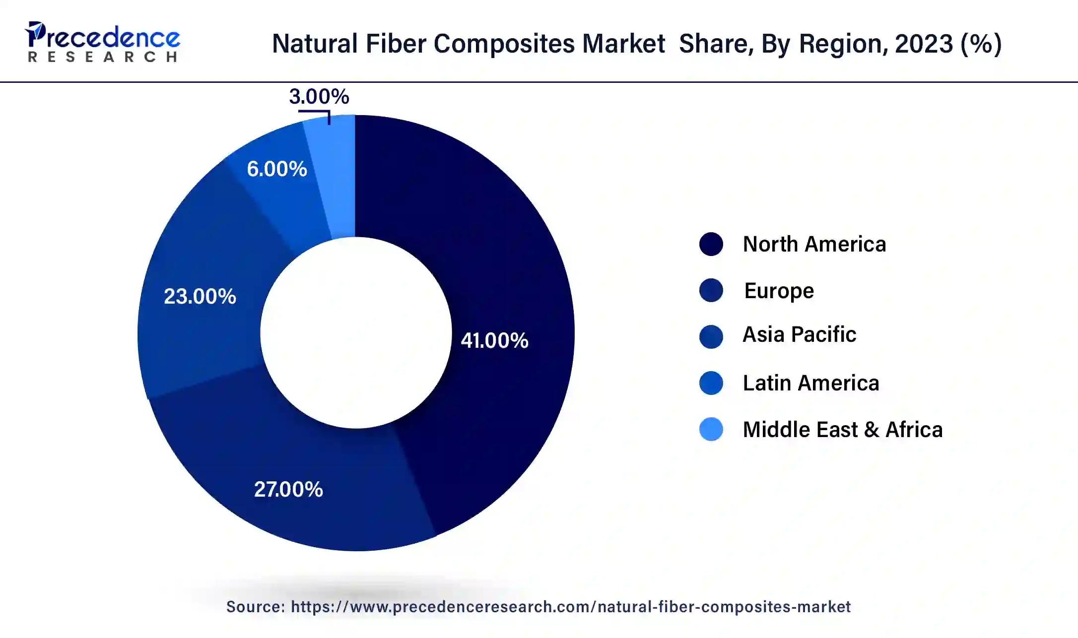 Natural Fiber Composites Market Analysis And Forecast 2029 Natural Fiber Composites Market Analysis And Forecast 2029