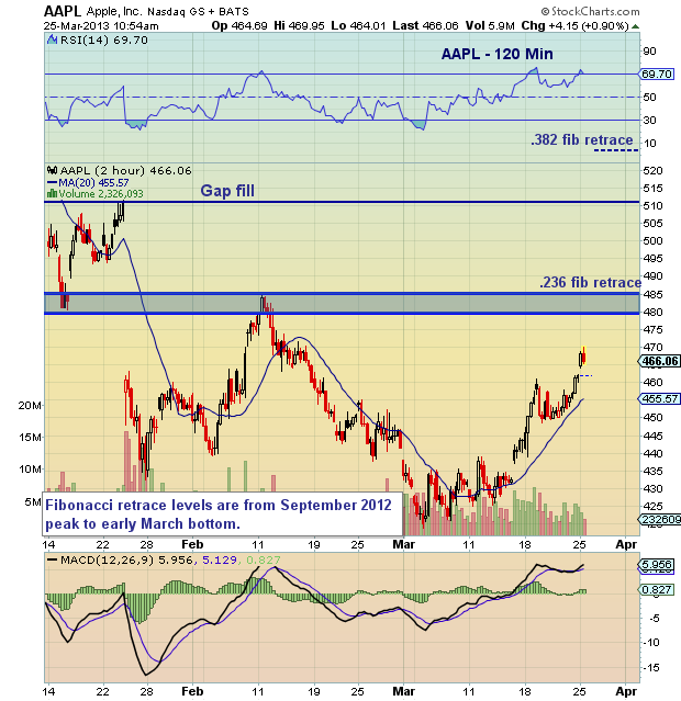 Next Key Price Levels For Apple Stock (AAPL) Next Key Price Levels For Apple Stock (AAPL)