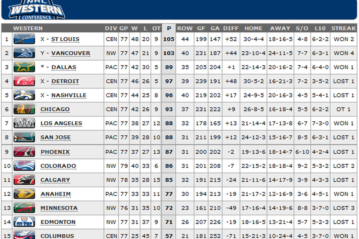 NHL Standings: The Tight Western Conference Wild Card Race Heats Up NHL Standings: The Tight Western Conference Wild Card Race Heats Up
