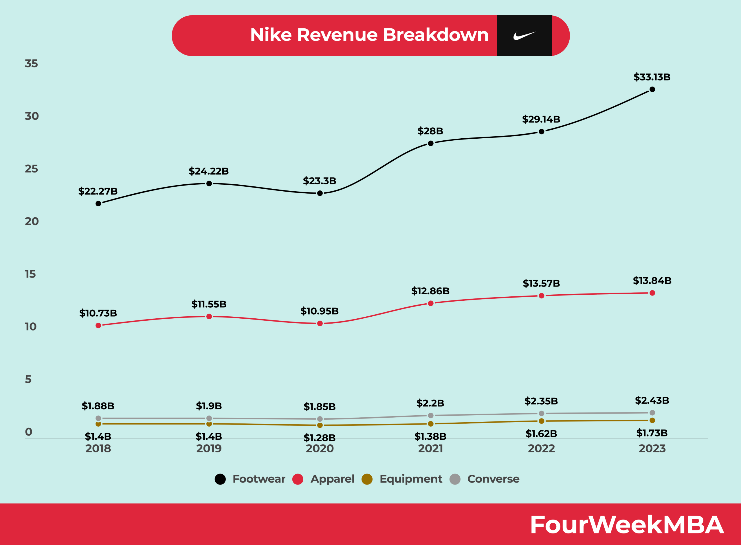 Nike Revenue: A Five-Year Downturn? Nike Revenue: A Five-Year Downturn?