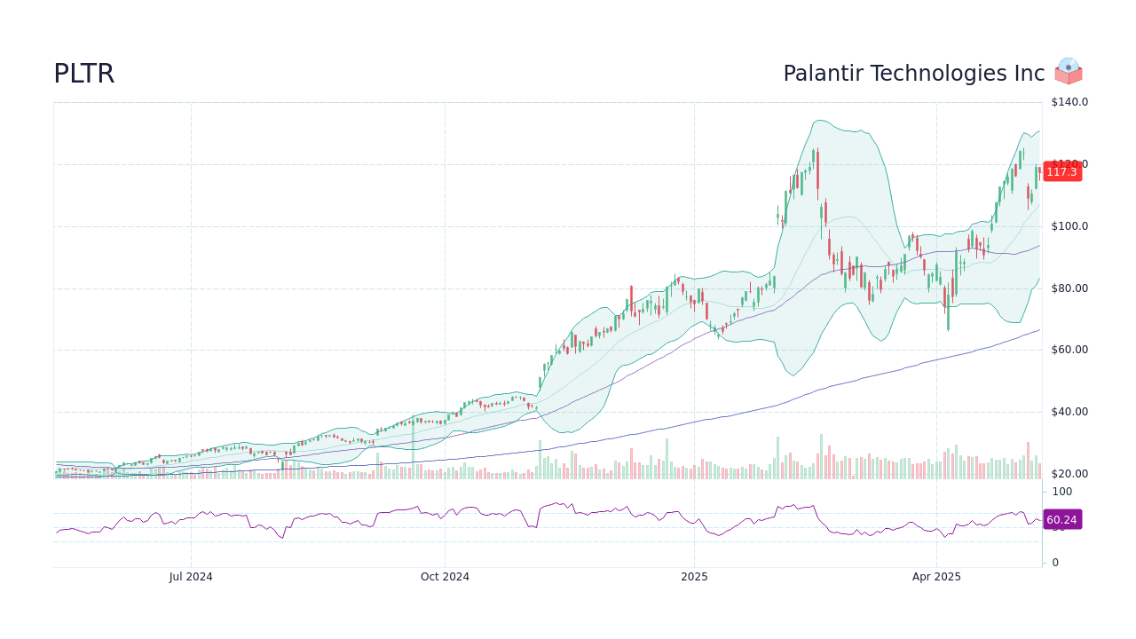 Outperforming Palantir: A 3-Year Stock Prediction For 2 Promising Companies Outperforming Palantir: A 3-Year Stock Prediction For 2 Promising Companies