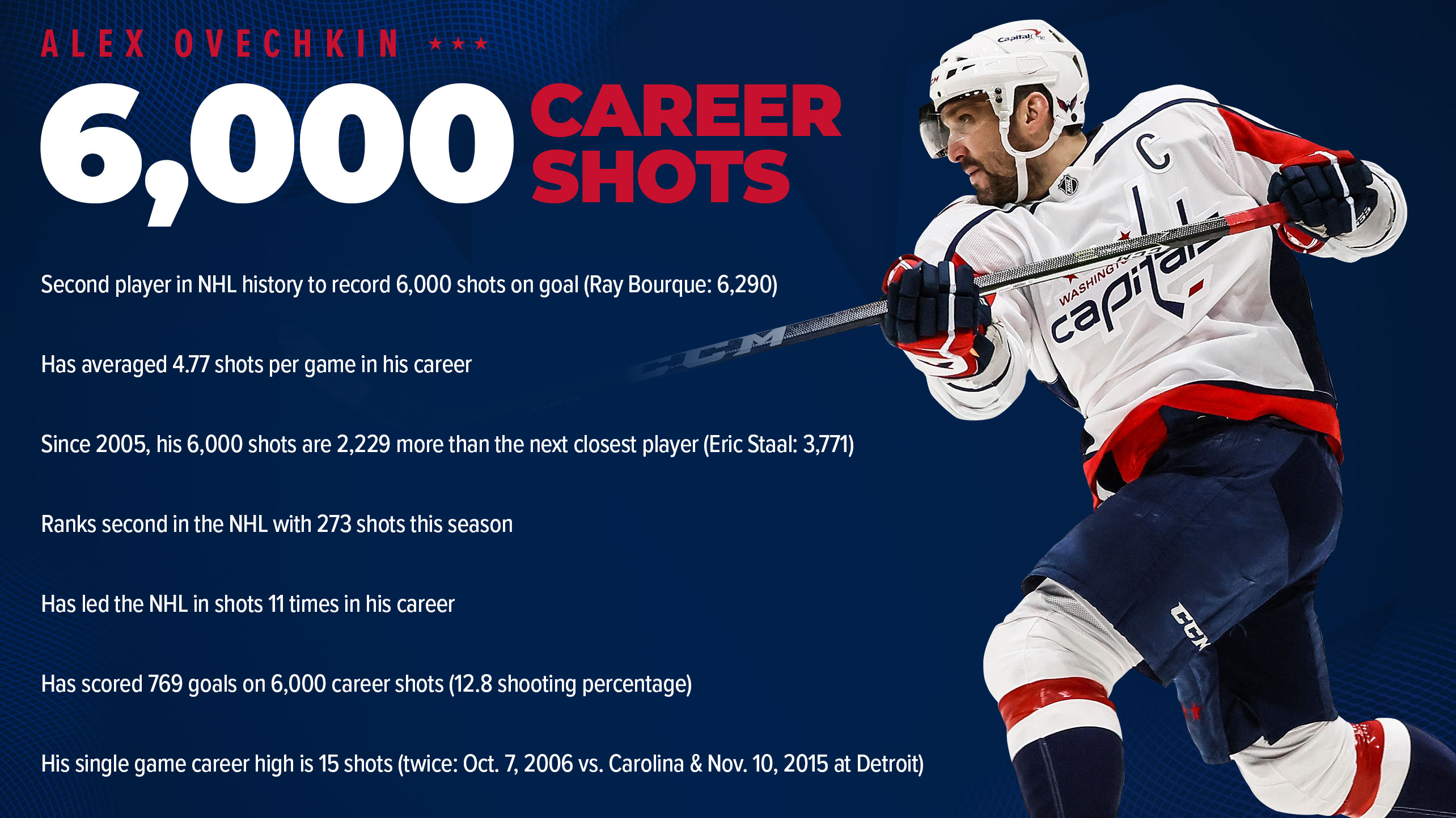 Ovechkin Ties Gretzky's NHL Goal Record: 894 And Counting Ovechkin Ties Gretzky's NHL Goal Record: 894 And Counting