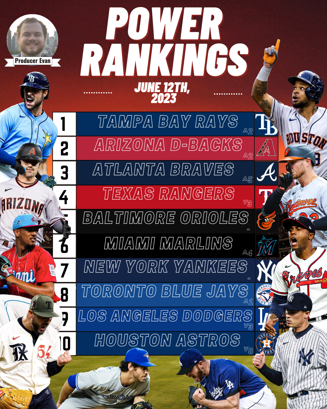 Padres Drop In Latest National MLB Power Rankings Padres Drop In Latest National MLB Power Rankings