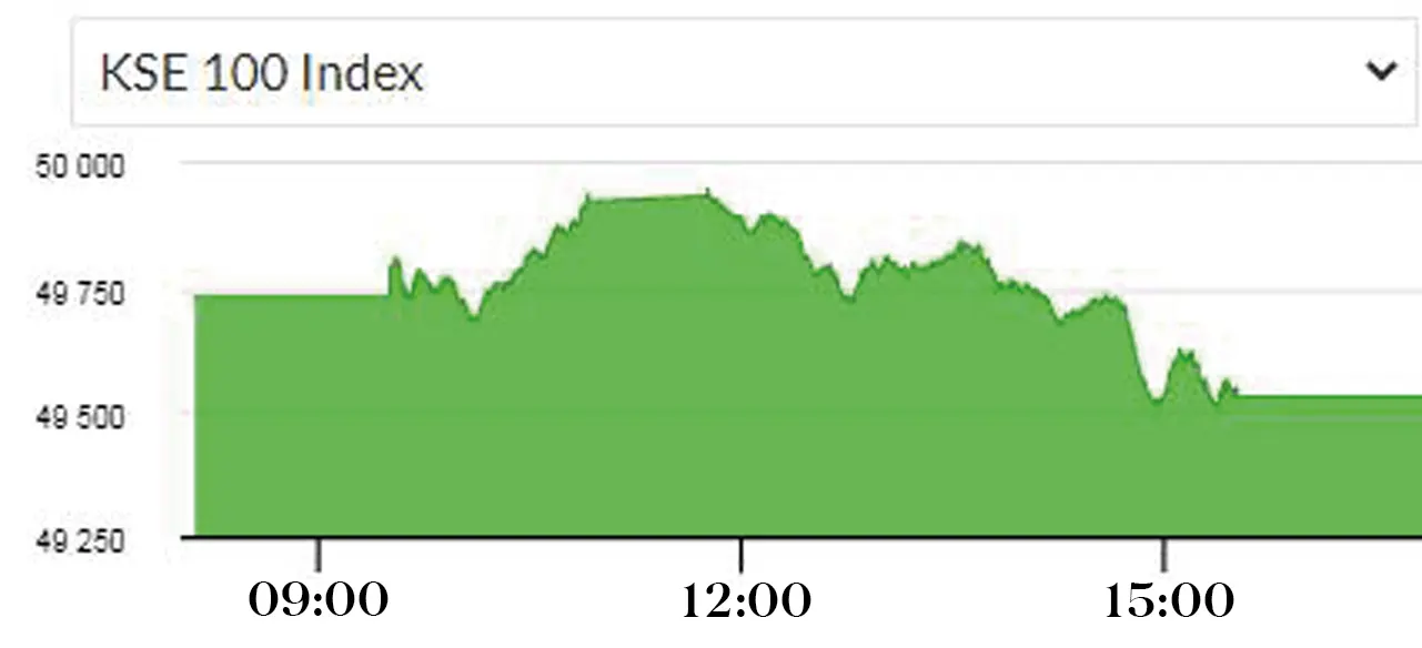 Pakistan Stock Market Volatility Causes Exchange Portal Outage Pakistan Stock Market Volatility Causes Exchange Portal Outage
