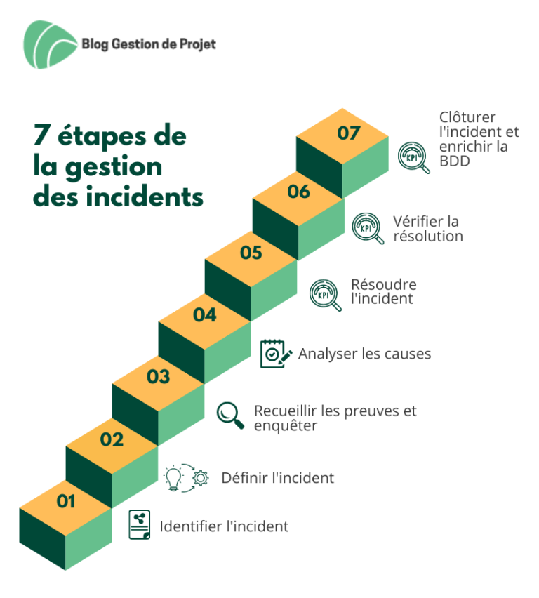 Perturbations Techniques RTBF : Analyse Des Incidents Et Solutions Perturbations Techniques RTBF : Analyse Des Incidents Et Solutions