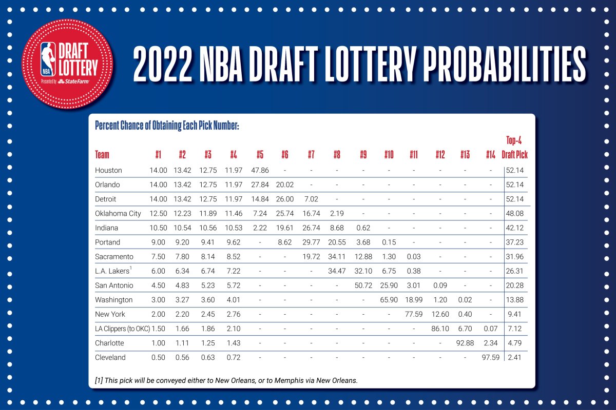 Philadelphia 76ers NBA Draft Lottery: Odds, Viewing Details, And Analysis Philadelphia 76ers NBA Draft Lottery: Odds, Viewing Details, And Analysis