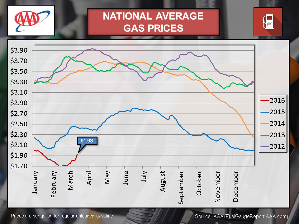 Philadelphia Gas Prices: Steady Rise Expected, 6+ Cents Average Increase Philadelphia Gas Prices: Steady Rise Expected, 6+ Cents Average Increase