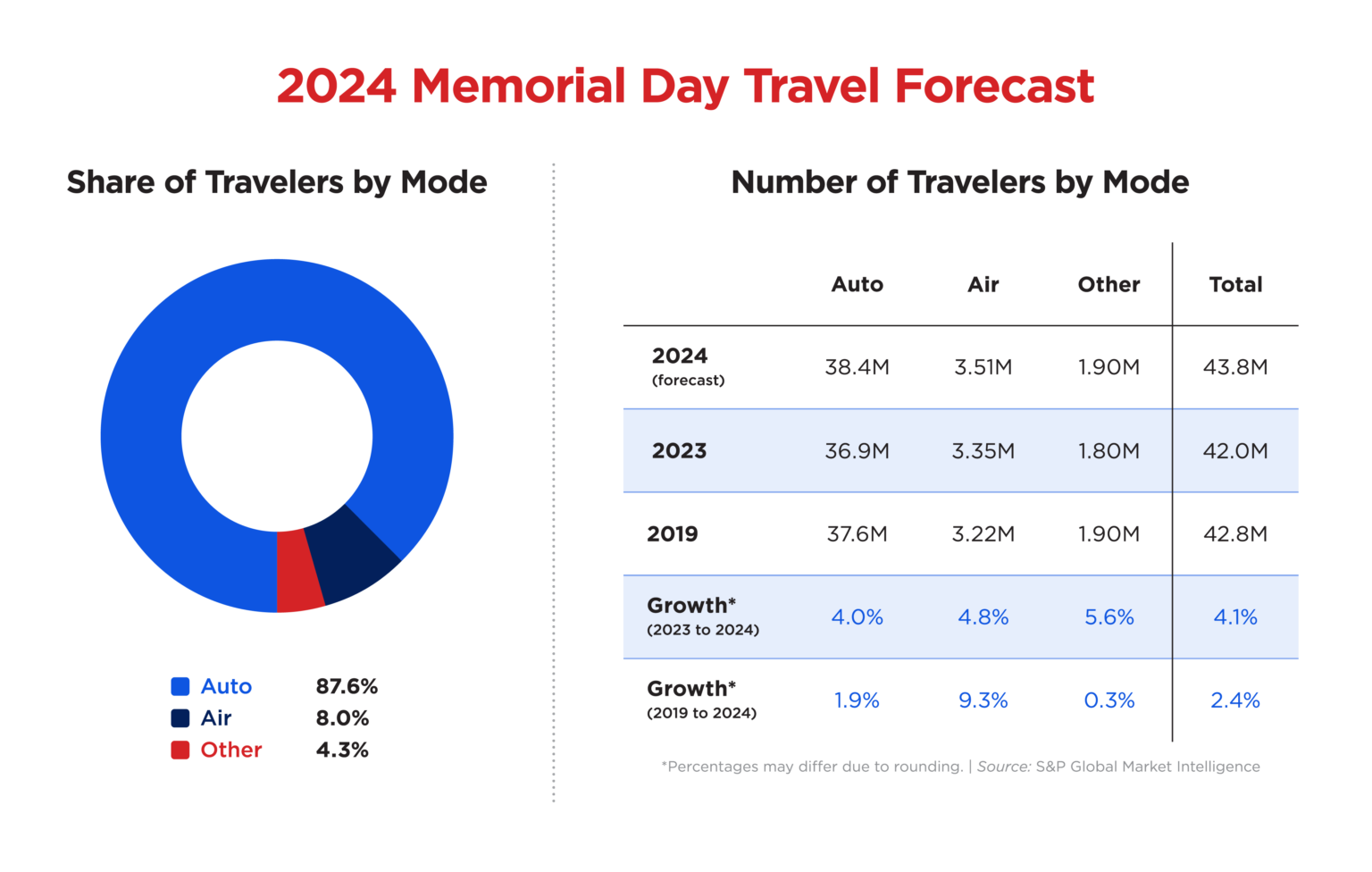 Planning Your Memorial Day Trip? The Busiest Flight Days Of 2025 Planning Your Memorial Day Trip? The Busiest Flight Days Of 2025