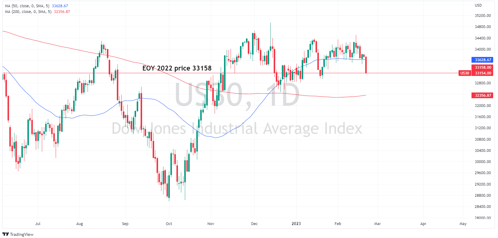 PMI Beats Expectations, Lifting Dow Jones PMI Beats Expectations, Lifting Dow Jones