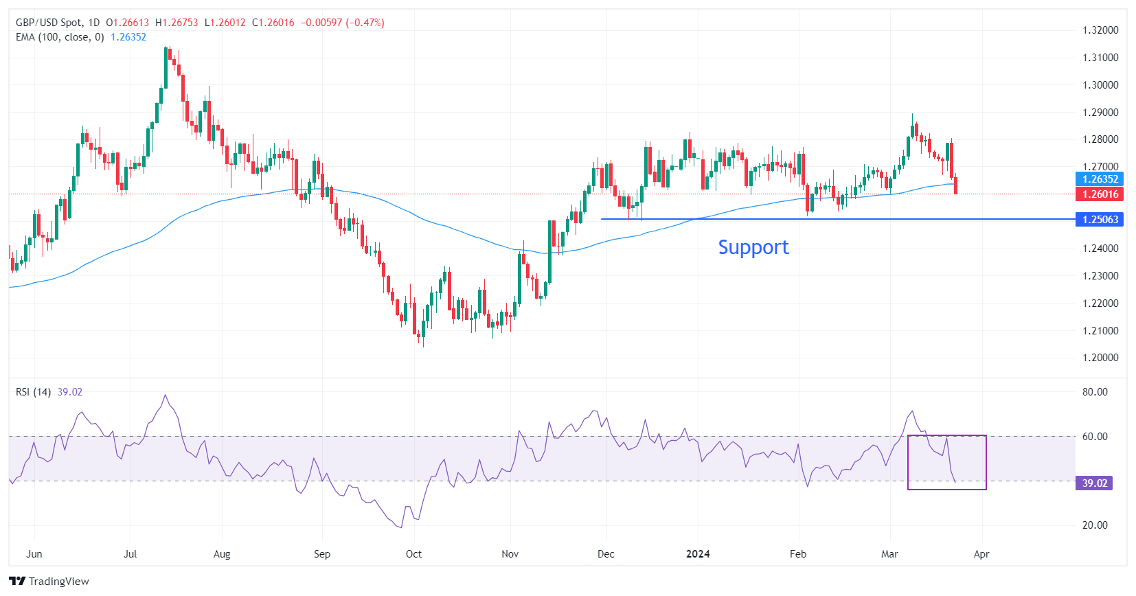 Pound Strengthens As Traders Reduce BOE Rate Cut Expectations