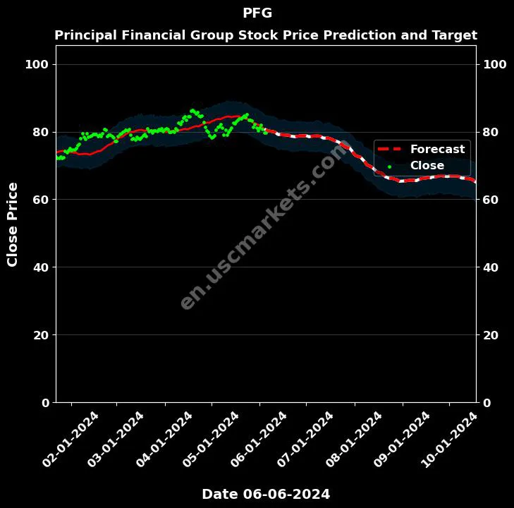Principal Financial Group (PFG) Stock: 13 Analyst Assessments Analyzed Principal Financial Group (PFG) Stock: 13 Analyst Assessments Analyzed