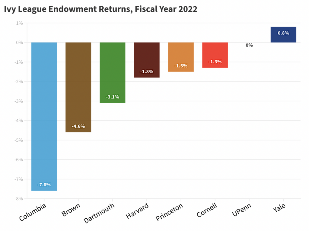 Proposed Legislation: Major Endowment Tax Increases For Harvard And Yale Proposed Legislation: Major Endowment Tax Increases For Harvard And Yale