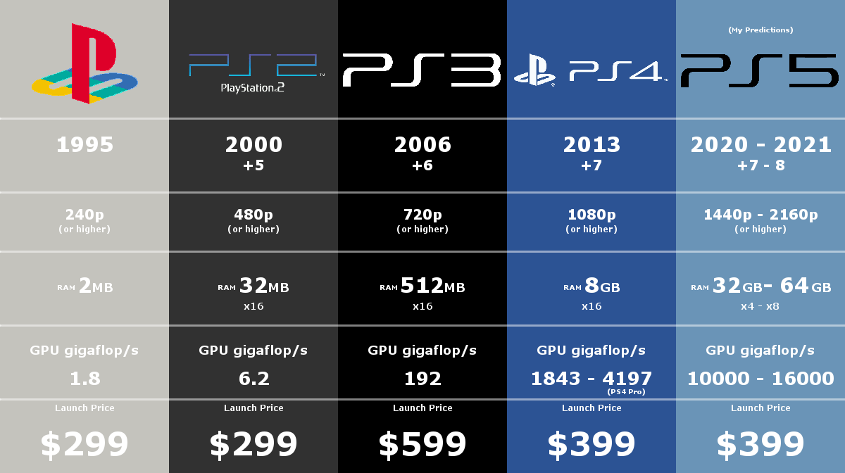 PS4 Pro Vs. PS5 Pro Sales: A Detailed Market Comparison PS4 Pro Vs. PS5 Pro Sales: A Detailed Market Comparison