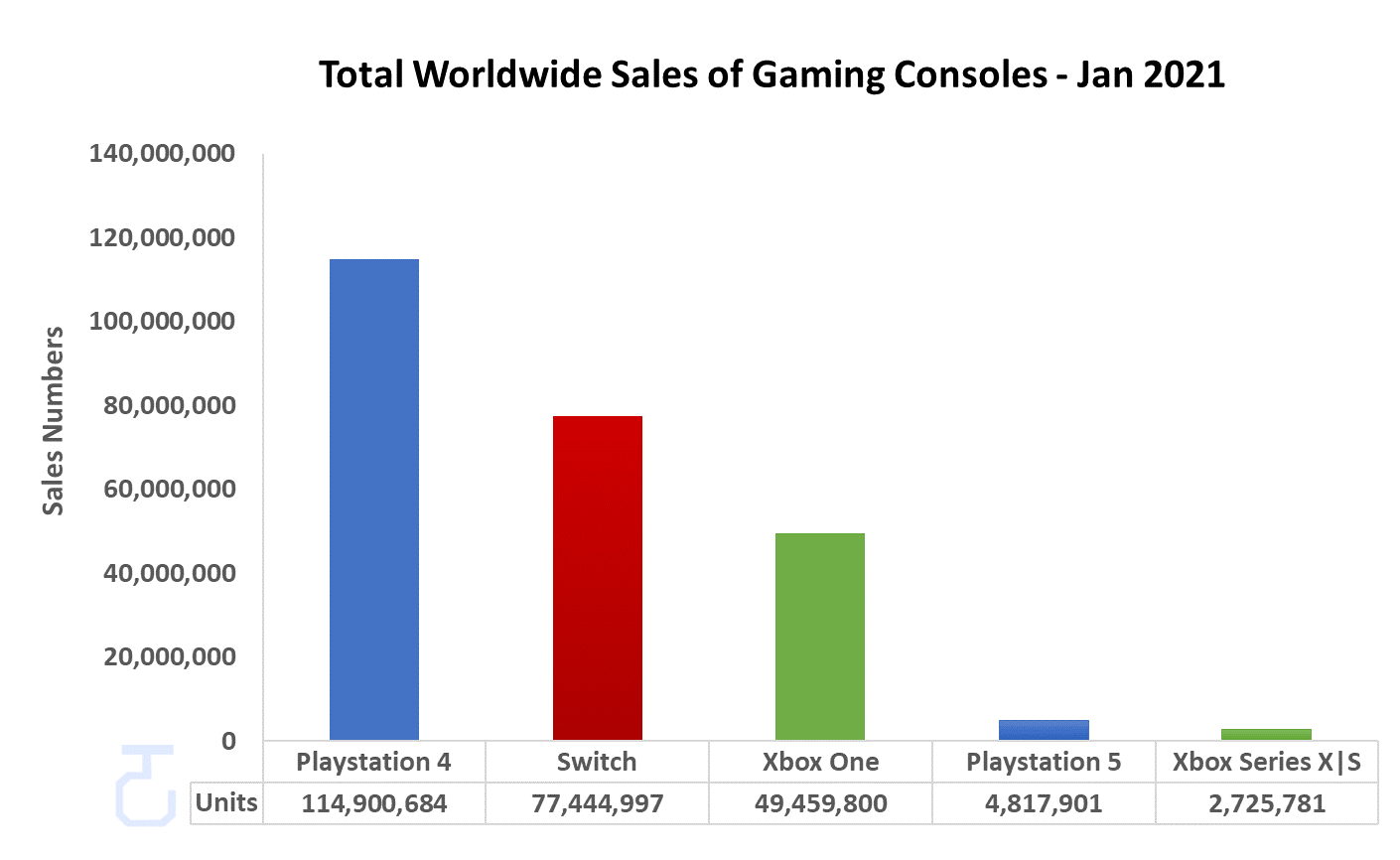 PS5 Dominates Or Xbox Catches Up? US Sales Data Compared PS5 Dominates Or Xbox Catches Up? US Sales Data Compared