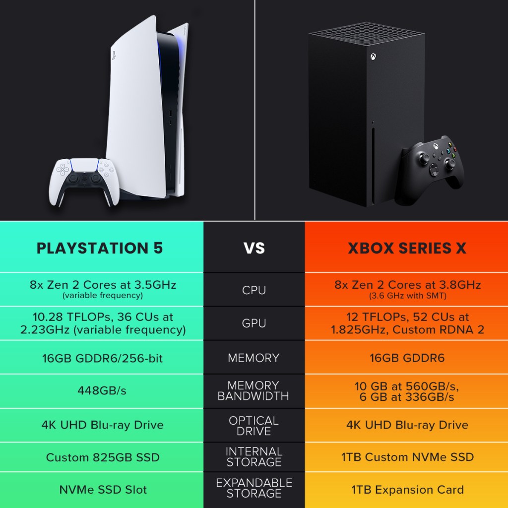 PS5 Vs Xbox Series X|S: US Sales Comparison 2023 PS5 Vs Xbox Series X|S: US Sales Comparison 2023