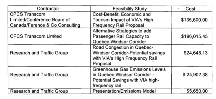 Quebec Marketing Firm Receives $330,000 From Via Rail For High-Speed Rail Campaign Quebec Marketing Firm Receives $330,000 From Via Rail For High-Speed Rail Campaign