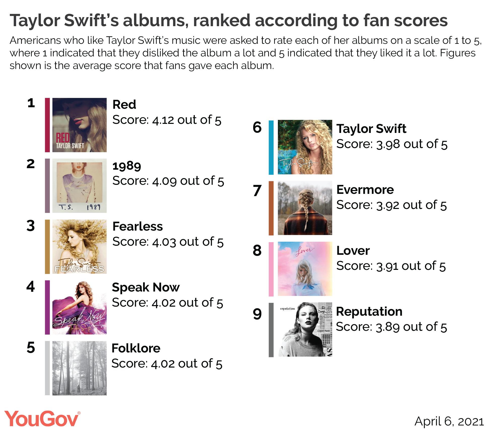 Ranking Taylor Swift's Albums: A Critical Evaluation Ranking Taylor Swift's Albums: A Critical Evaluation