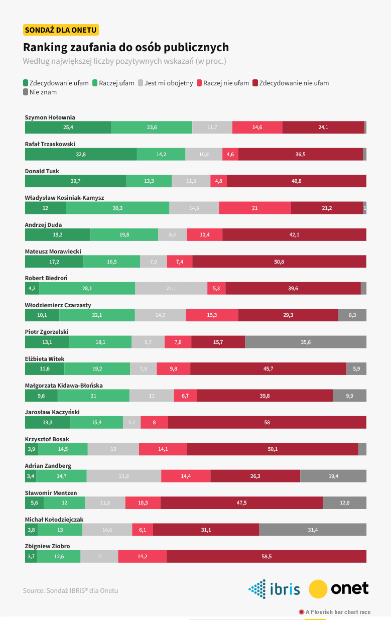 Ranking Zaufania IBRiS Dla Onetu: Trzaskowski Na Czele Ranking Zaufania IBRiS Dla Onetu: Trzaskowski Na Czele