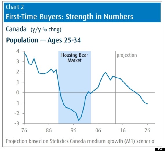 Recession Concerns Chill Canadian Housing Market: New BMO Data