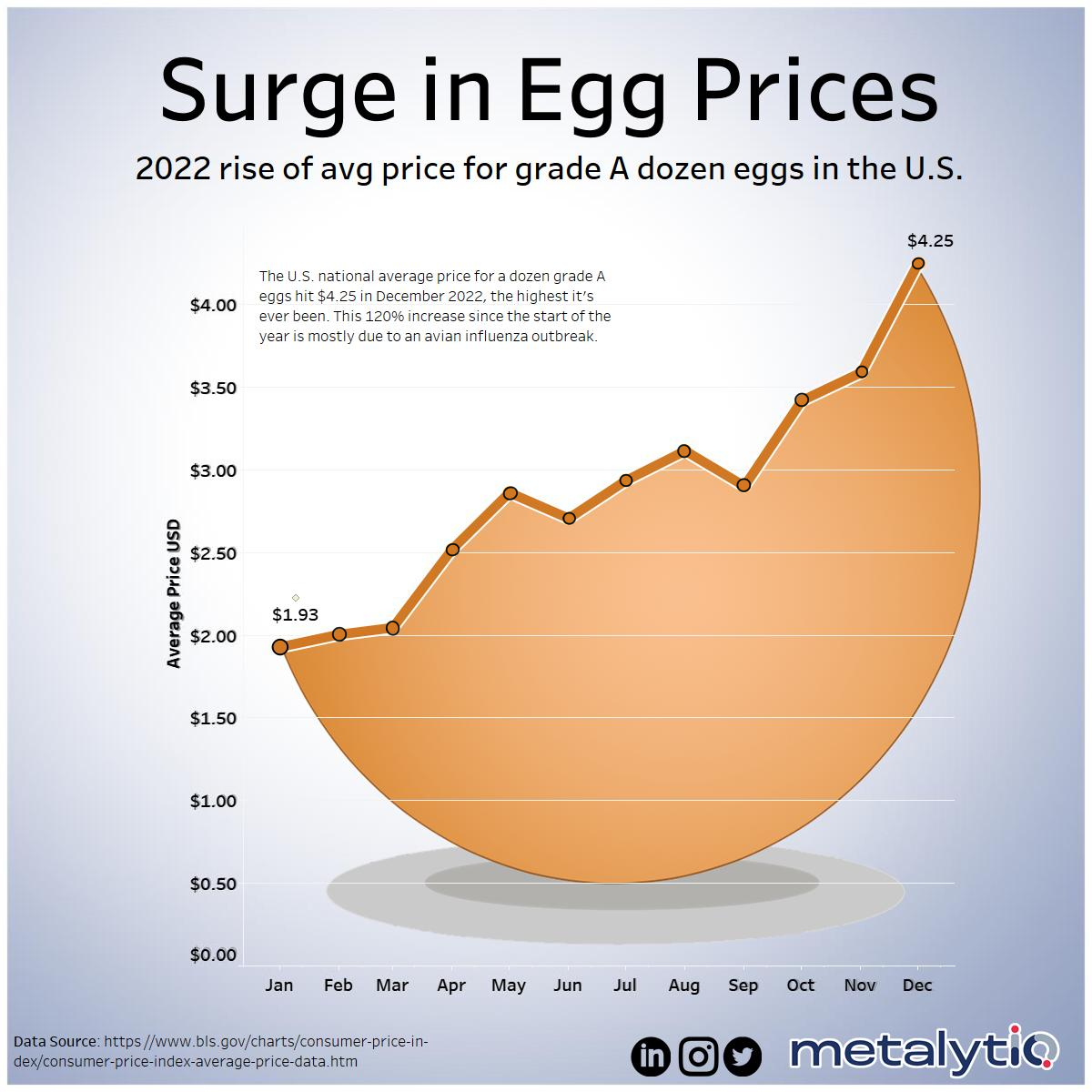 Record Egg Prices Ease: Now $5 A Dozen In Many US Markets Record Egg Prices Ease: Now $5 A Dozen In Many US Markets